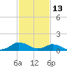 Lewis Creek tide chart for Sunday, February 13, 2022