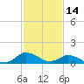 Lewis Creek tide chart for Monday, February 14, 2022