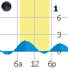 Lewis Creek tide chart for Tuesday, February 1, 2022