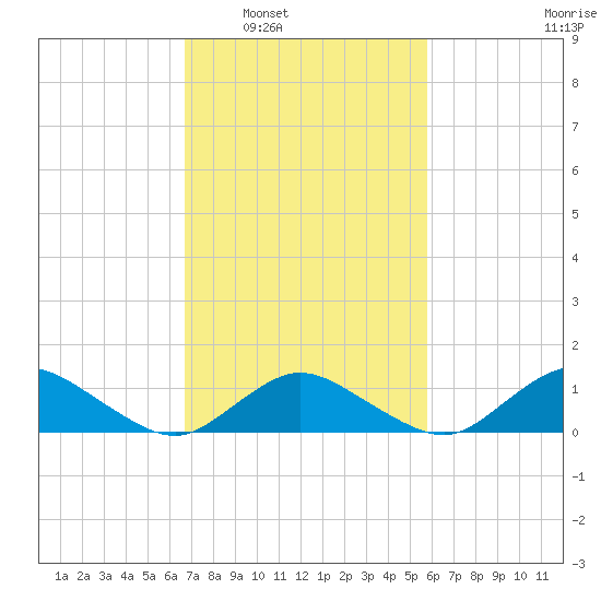 Lewis Creek tide chart for Monday, February 21, 2022