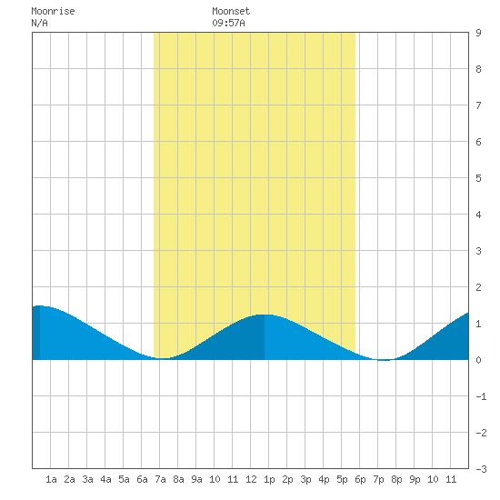 Lewis Creek tide chart for Tuesday, February 22, 2022