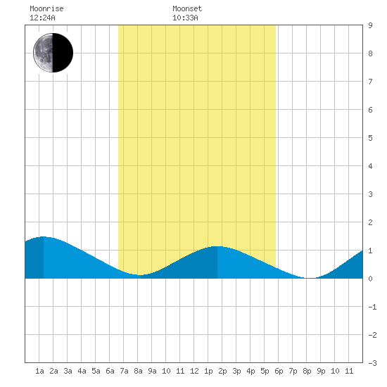 Lewis Creek tide chart for Wednesday, February 23, 2022