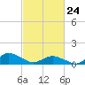 Lewis Creek tide chart for Thursday, February 24, 2022