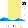 Lewis Creek tide chart for Friday, February 25, 2022