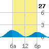 Lewis Creek tide chart for Sunday, February 27, 2022