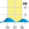 Lewis Creek tide chart for Monday, February 28, 2022