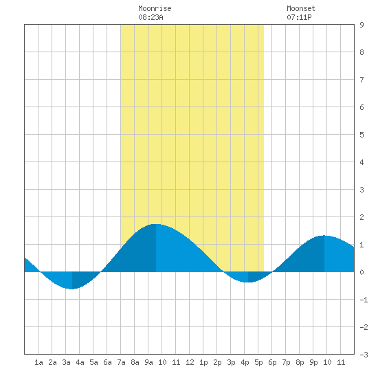 Lewis Creek tide chart for Wednesday, February 2, 2022
