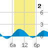 Lewis Creek tide chart for Wednesday, February 2, 2022
