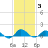 Lewis Creek tide chart for Thursday, February 3, 2022