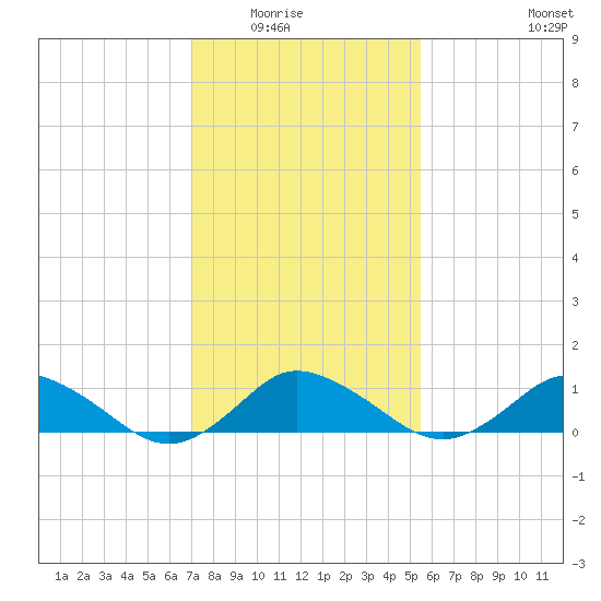 Lewis Creek tide chart for Saturday, February 5, 2022