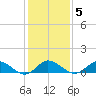 Lewis Creek tide chart for Saturday, February 5, 2022