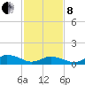 Lewis Creek tide chart for Tuesday, February 8, 2022