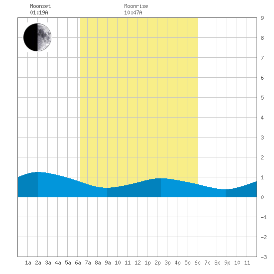 Lewis Creek tide chart for Thursday, March 10, 2022