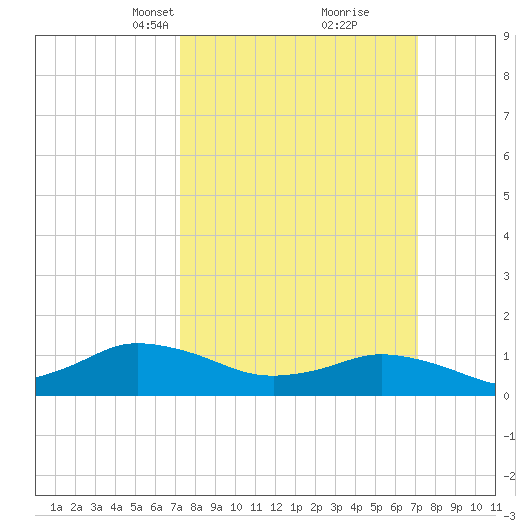 Lewis Creek tide chart for Sunday, March 13, 2022