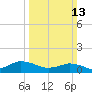 Lewis Creek tide chart for Sunday, March 13, 2022
