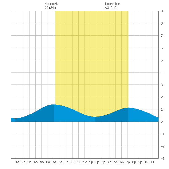 Lewis Creek tide chart for Monday, March 14, 2022