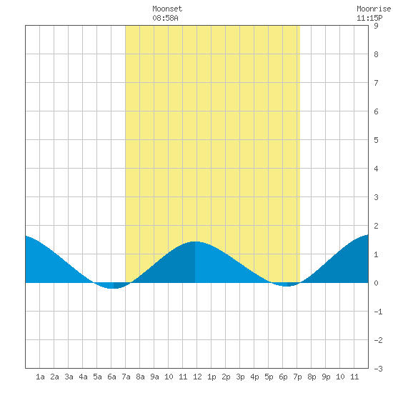 Lewis Creek tide chart for Monday, March 21, 2022