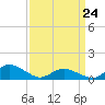 Lewis Creek tide chart for Thursday, March 24, 2022