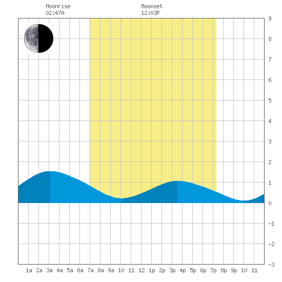 Lewis Creek tide chart for Friday, March 25, 2022