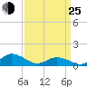 Lewis Creek tide chart for Friday, March 25, 2022