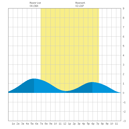 Lewis Creek tide chart for Sunday, March 27, 2022