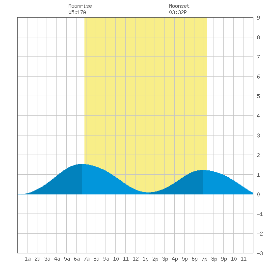 Lewis Creek tide chart for Monday, March 28, 2022