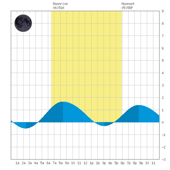 Lewis Creek tide chart for Wednesday, March 2, 2022