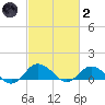 Lewis Creek tide chart for Wednesday, March 2, 2022