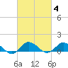Lewis Creek tide chart for Friday, March 4, 2022