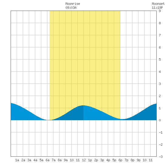 Lewis Creek tide chart for Monday, March 7, 2022