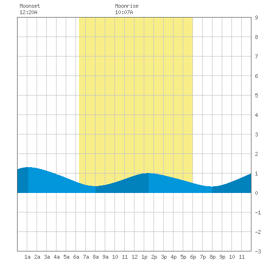 Lewis Creek tide chart for Wednesday, March 9, 2022