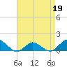 Lewis Creek tide chart for Tuesday, April 19, 2022