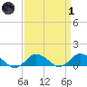 Lewis Creek tide chart for Friday, April 1, 2022