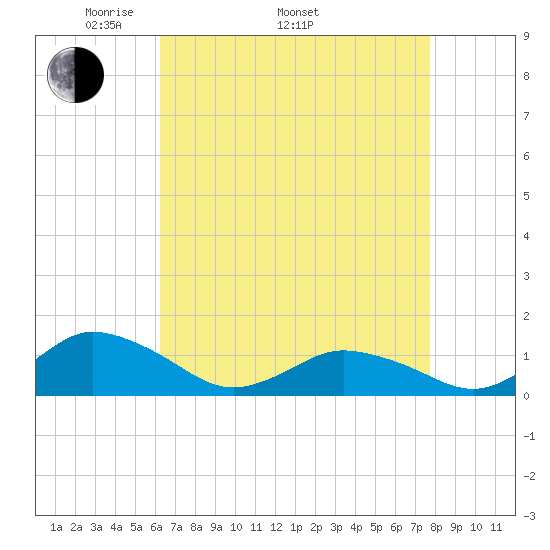 Lewis Creek tide chart for Saturday, April 23, 2022
