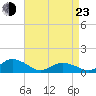 Lewis Creek tide chart for Saturday, April 23, 2022