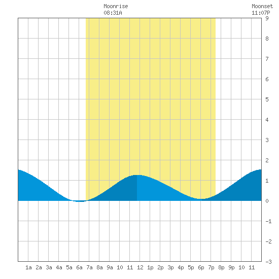 Lewis Creek tide chart for Monday, April 4, 2022