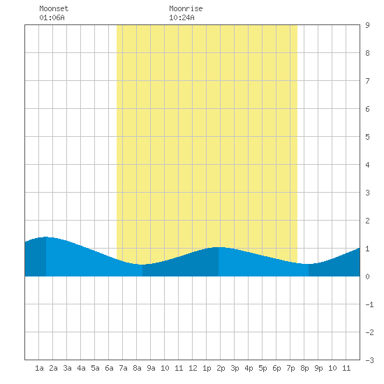 Lewis Creek tide chart for Thursday, April 7, 2022
