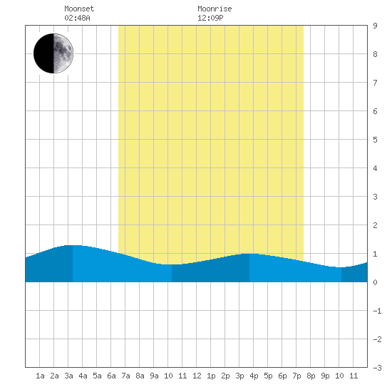 Lewis Creek tide chart for Saturday, April 9, 2022