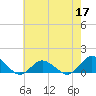 Lewis Creek tide chart for Tuesday, May 17, 2022