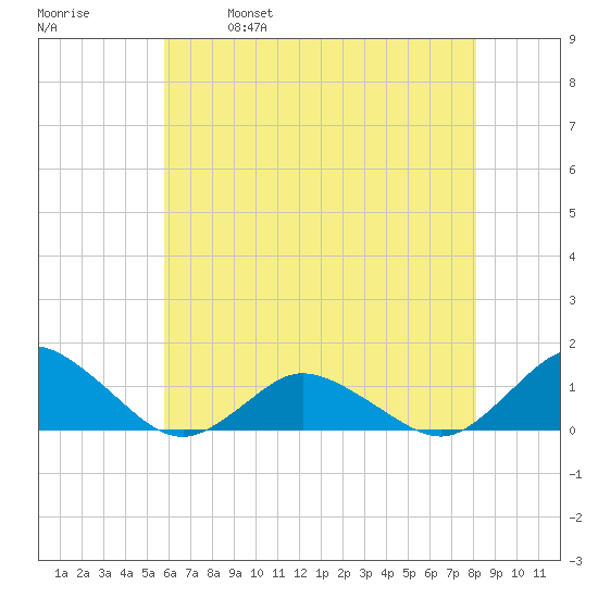 Lewis Creek tide chart for Thursday, May 19, 2022