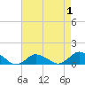 Lewis Creek tide chart for Sunday, May 1, 2022