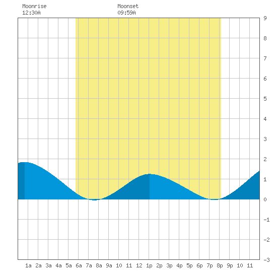 Lewis Creek tide chart for Friday, May 20, 2022