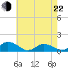 Lewis Creek tide chart for Sunday, May 22, 2022