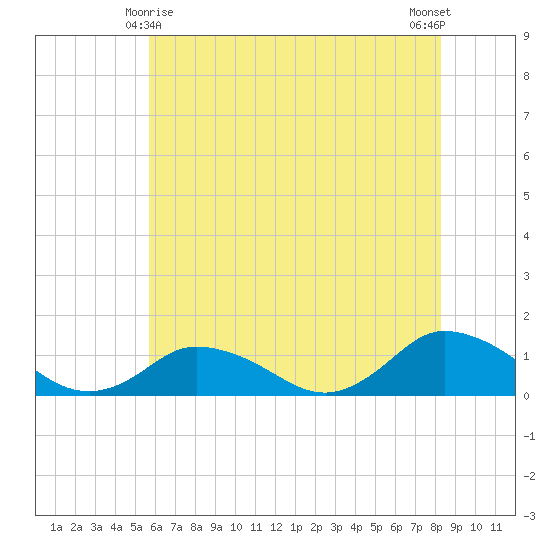 Lewis Creek tide chart for Saturday, May 28, 2022