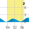 Lewis Creek tide chart for Monday, May 2, 2022