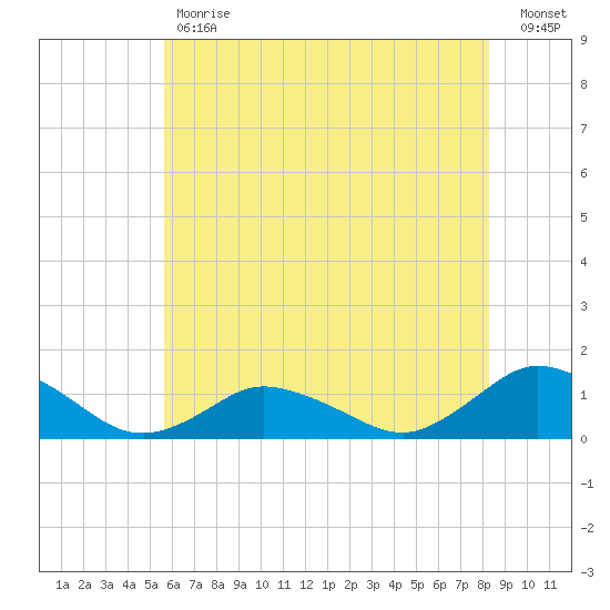 Lewis Creek tide chart for Tuesday, May 31, 2022