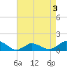 Lewis Creek tide chart for Tuesday, May 3, 2022