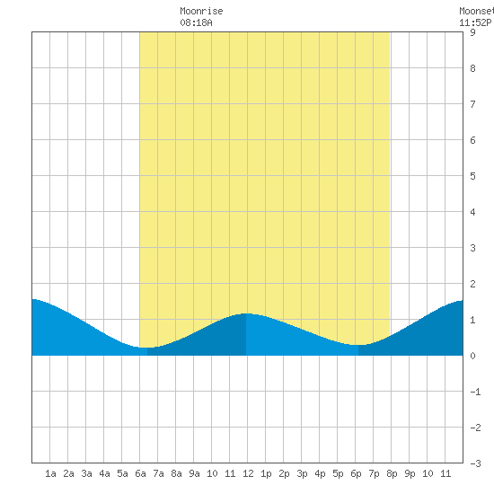 Lewis Creek tide chart for Wednesday, May 4, 2022