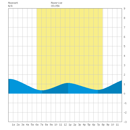 Lewis Creek tide chart for Thursday, May 5, 2022