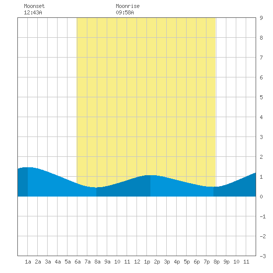 Lewis Creek tide chart for Friday, May 6, 2022